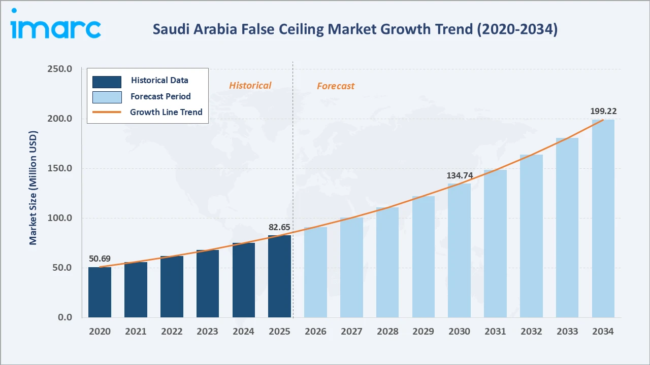 Saudi Arabia False Ceiling Market Growth Trend