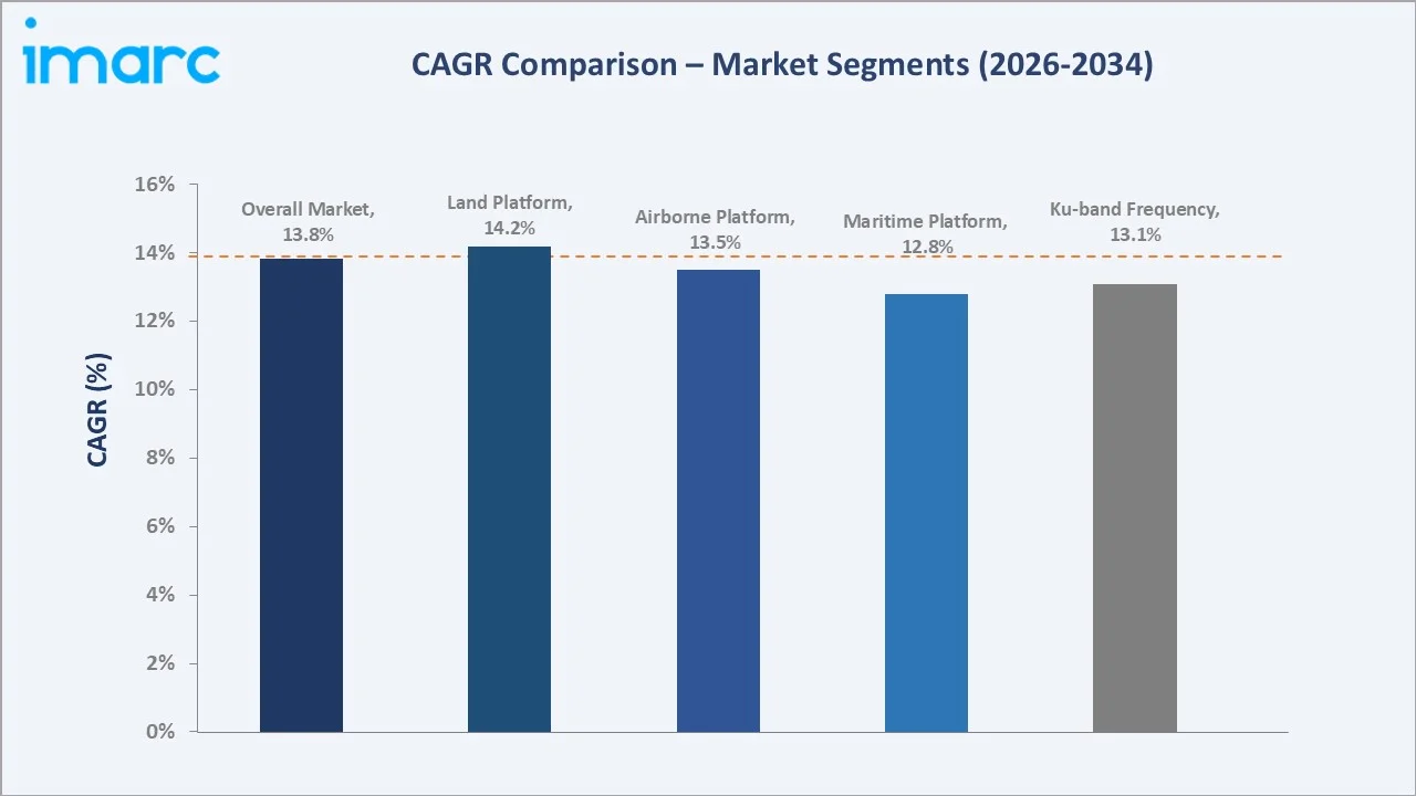 US SATCOM On The Move Market CAGR Comparison