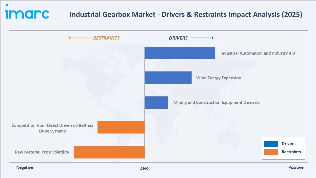 Industrial Gearbox Market Drivers & Restraints