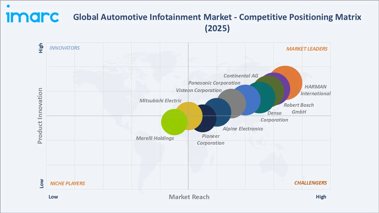 Automotive Infotainment Market Competitive Positioning Matrix
