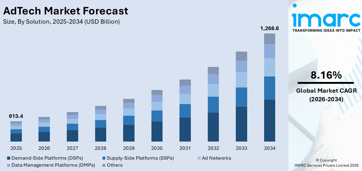 AdTech Market Size