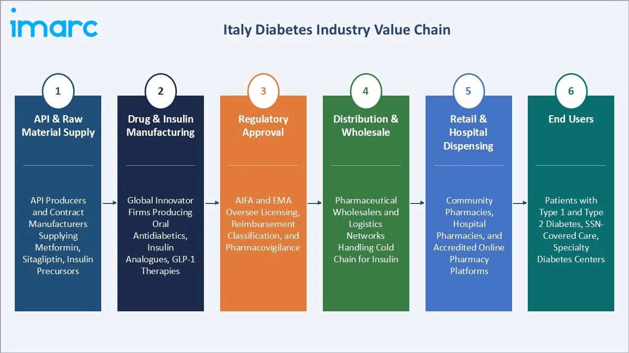 Italy Diabetes Market Value Chain