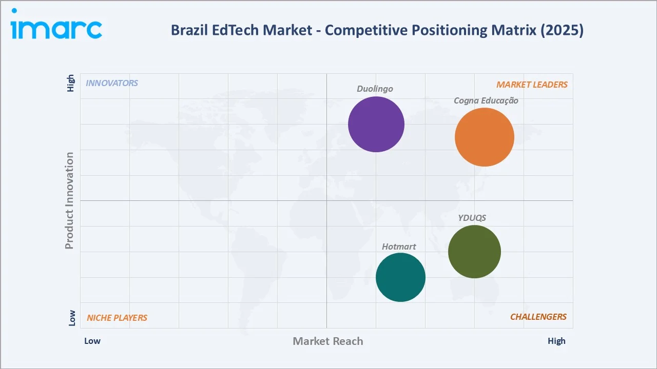 Brazil EdTech Market by Competitive Landscape