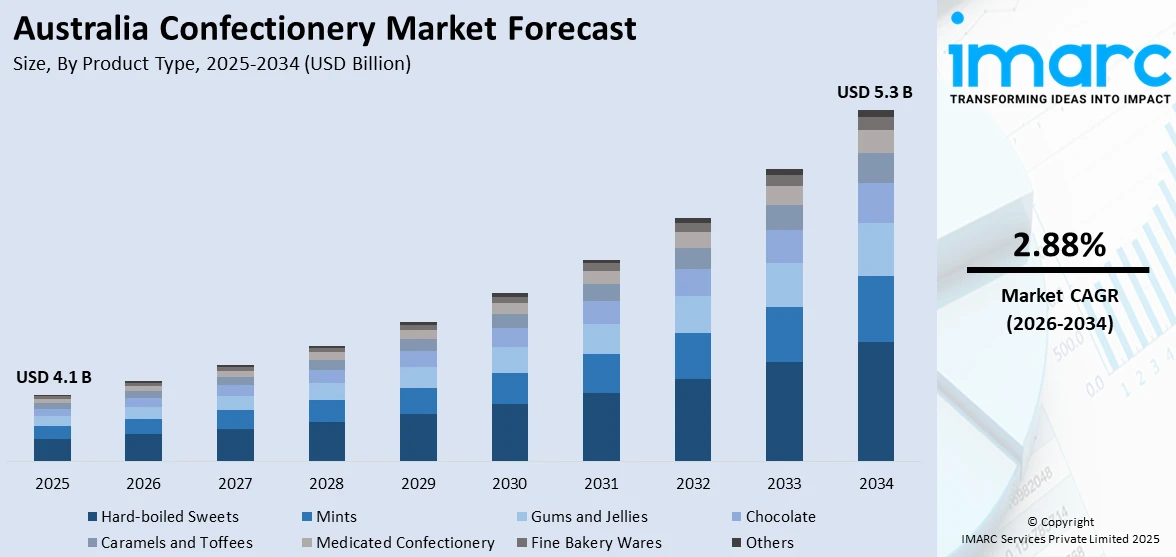 Australia Confectionery Market Size