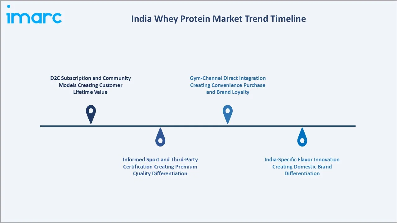 India Whey Protein Market Trends