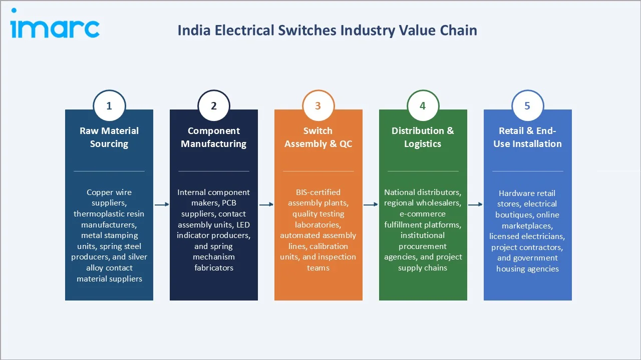 India Electrical Switches Market Industry Value Chain