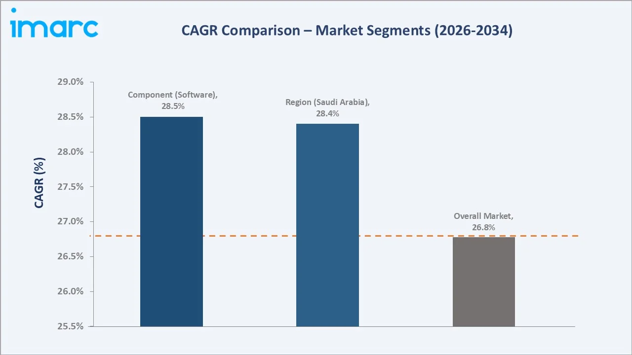 GCC Data Center Market CAGR Comparison