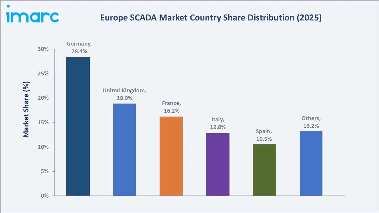 Europe SCADA Market By Region