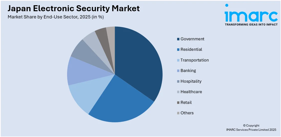 Japan Electronic Security Market By End-Use Sector