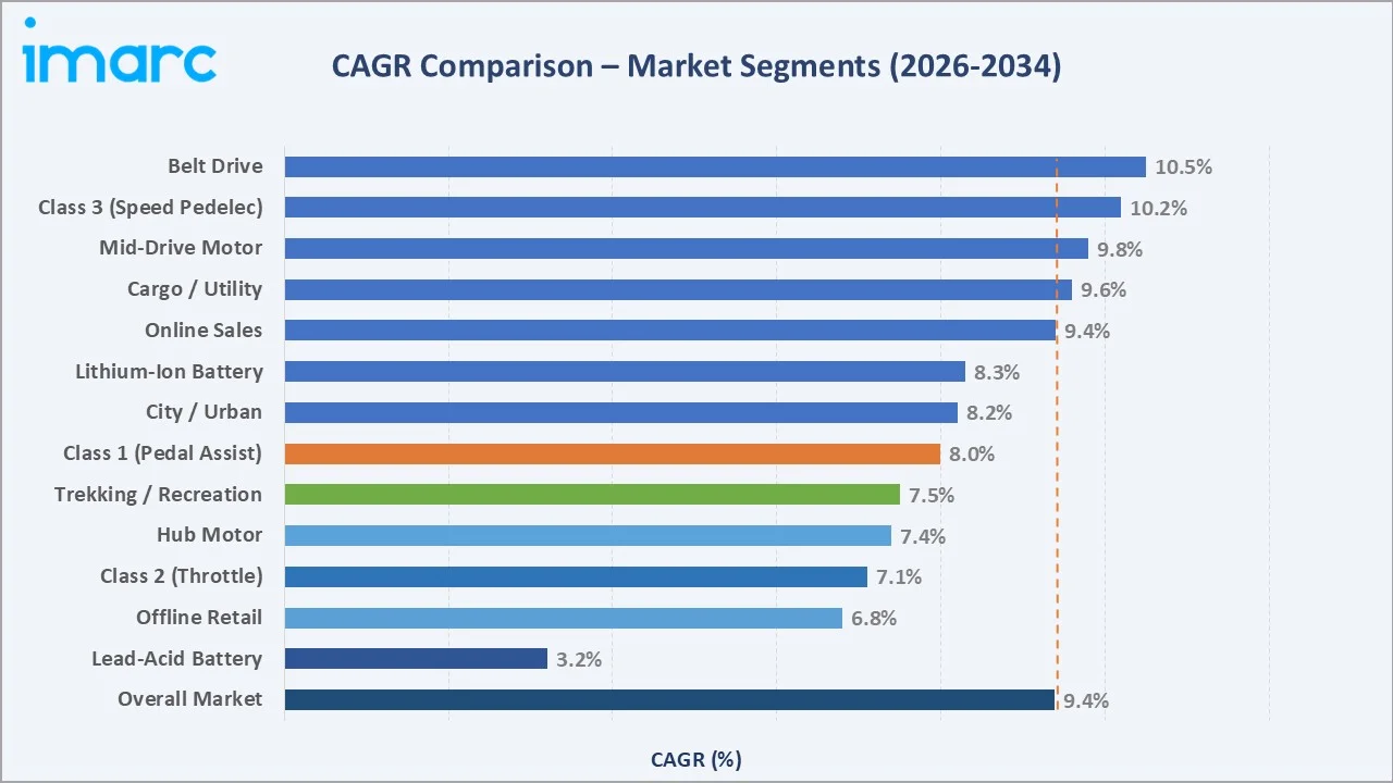 United States E-Bike Market CAGR Comparison
