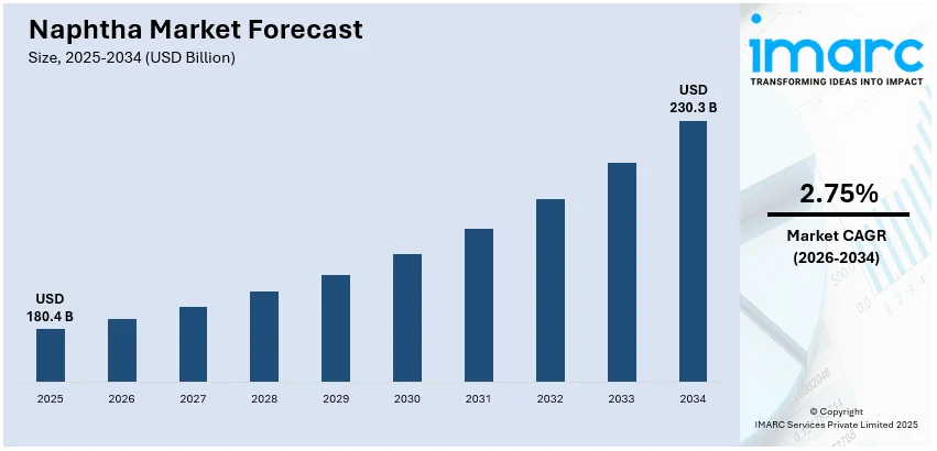 Naphtha Market Size