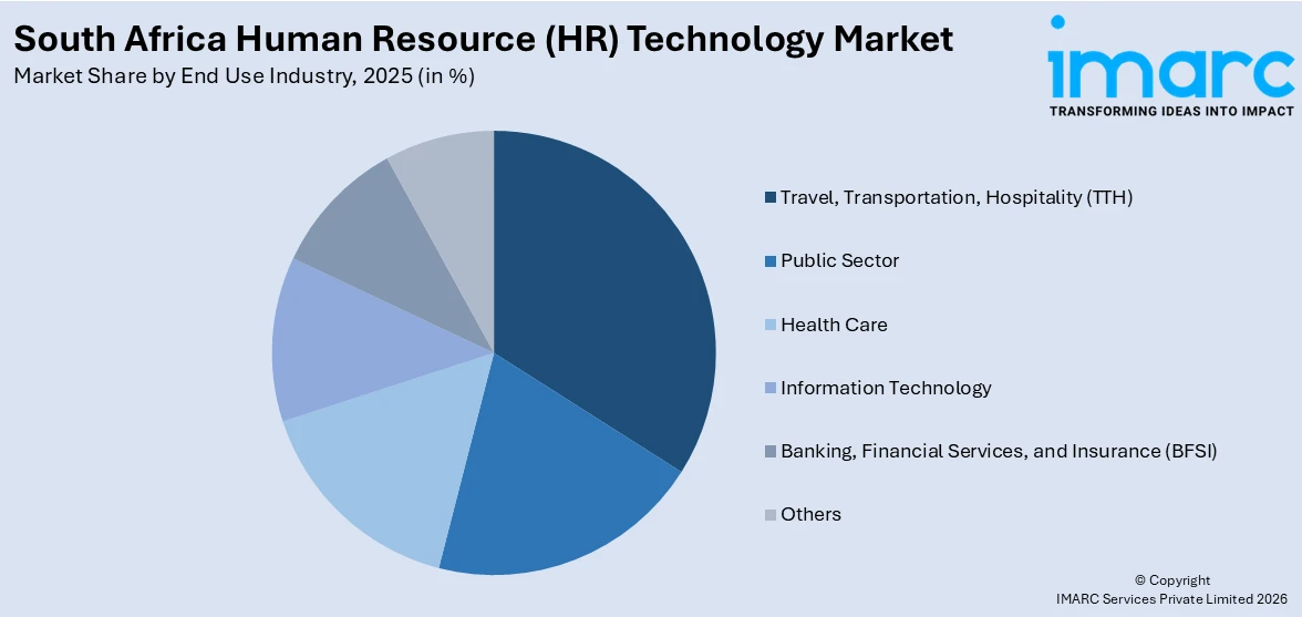 South Africa Human Resource (HR) Technology Market By End Use Industry