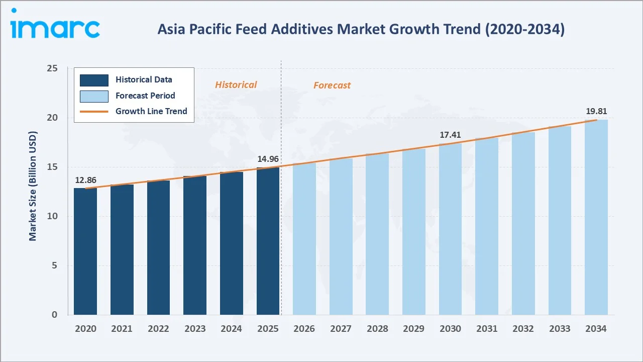 Asia Pacific Feed Additives Market Growth Trend