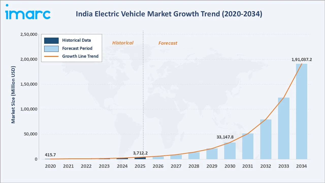 India Electric Vehicle Market Growth Trend