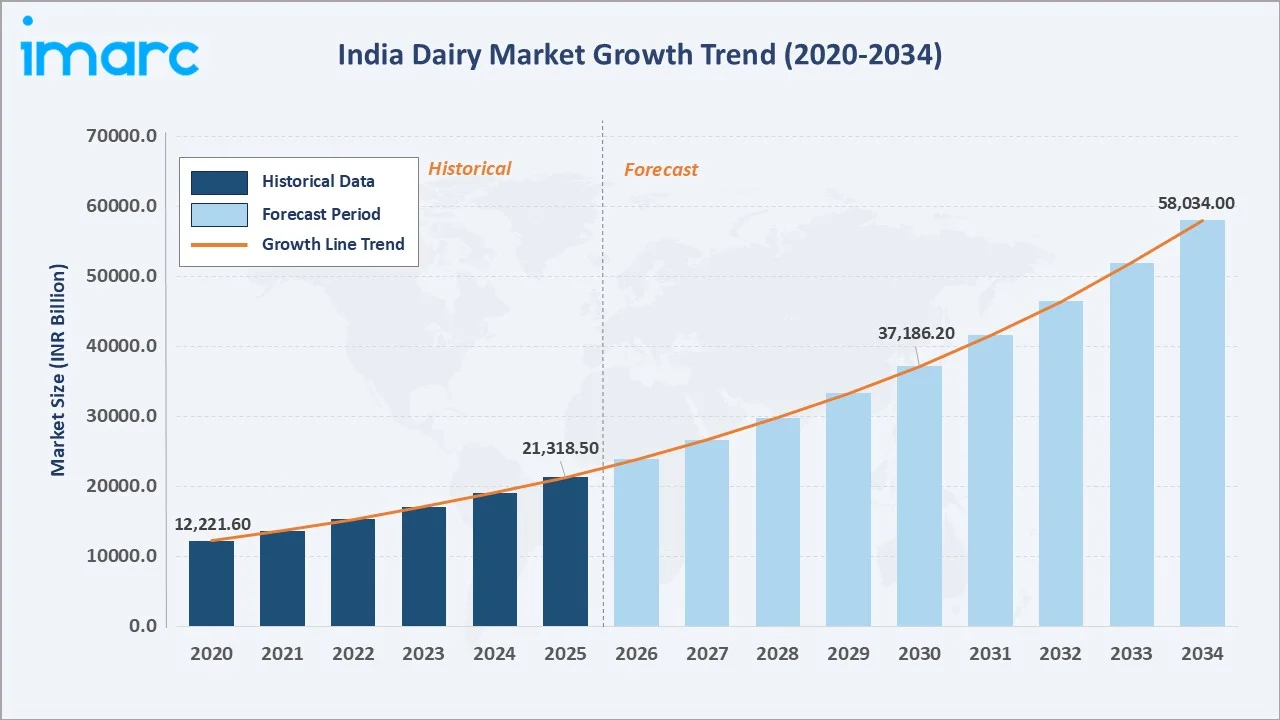 Dairy Industry in India Growth Trend