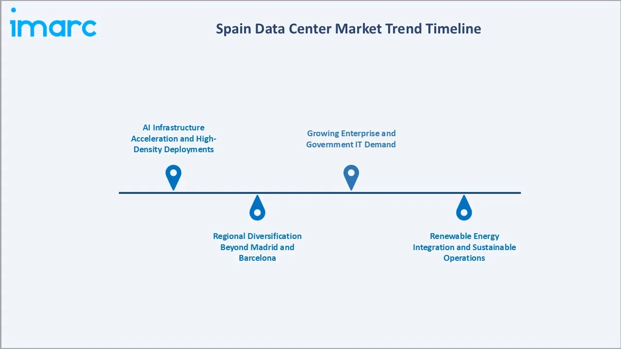 Spain Data Center Market Trend Timeline