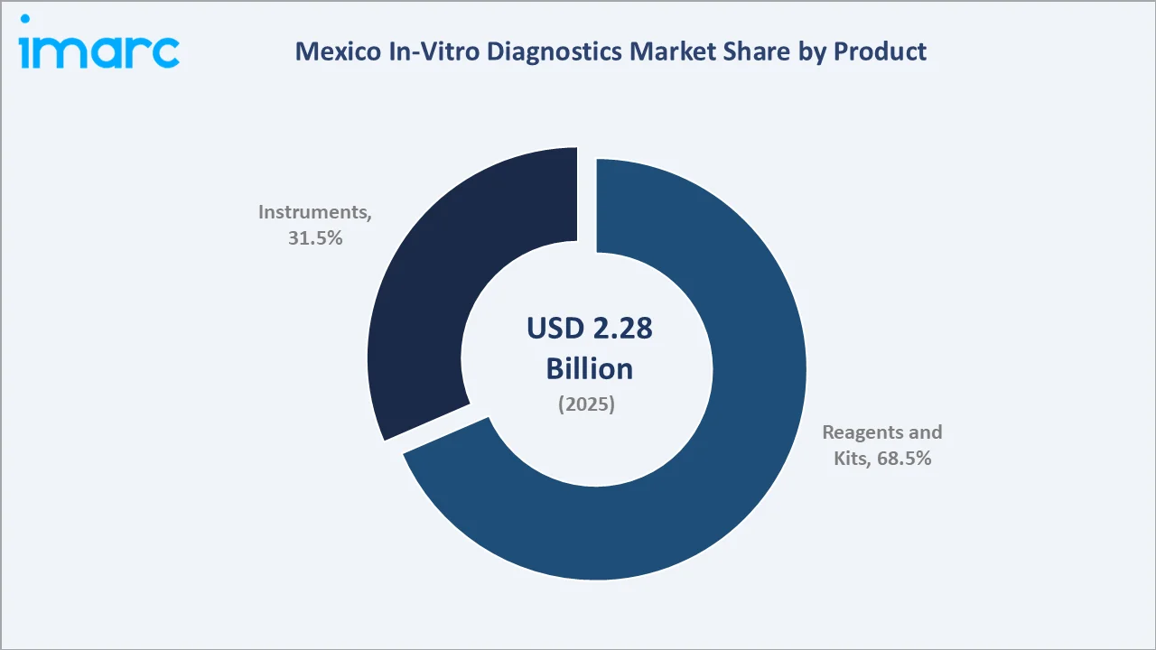 Mexico In-Vitro Diagnostics Market by Product