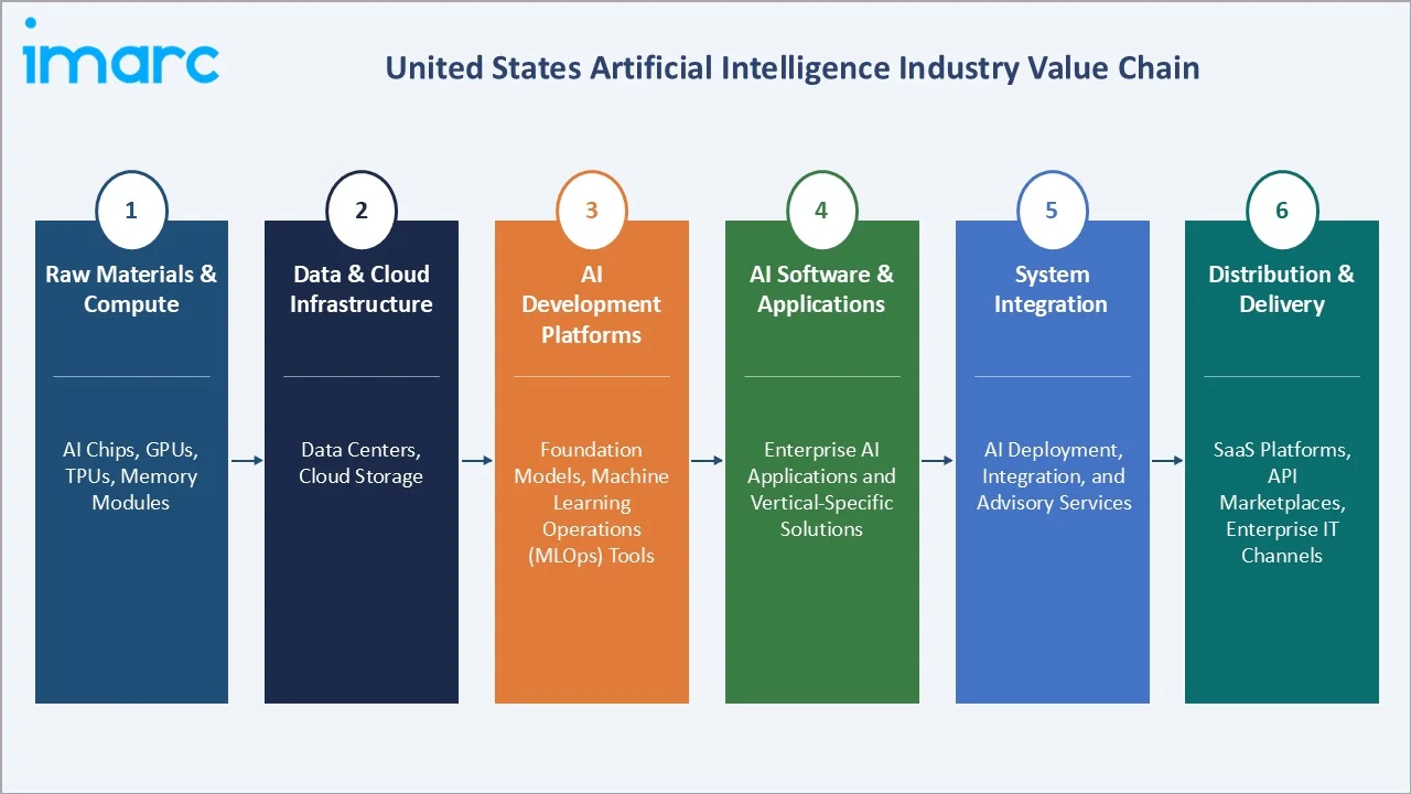 United States Artificial Intelligence Market Value Chain