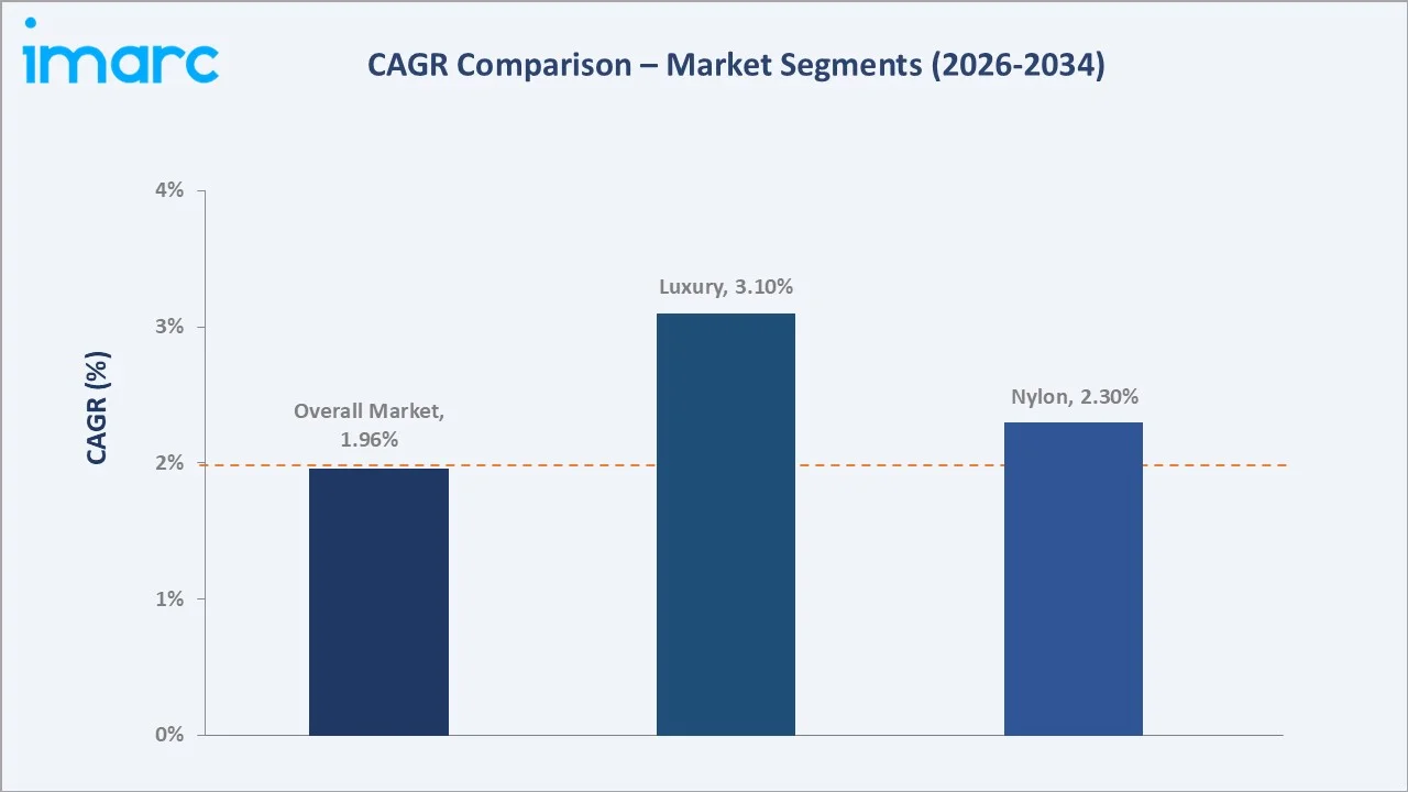 UAE Carpet Market CAGR Comparison
