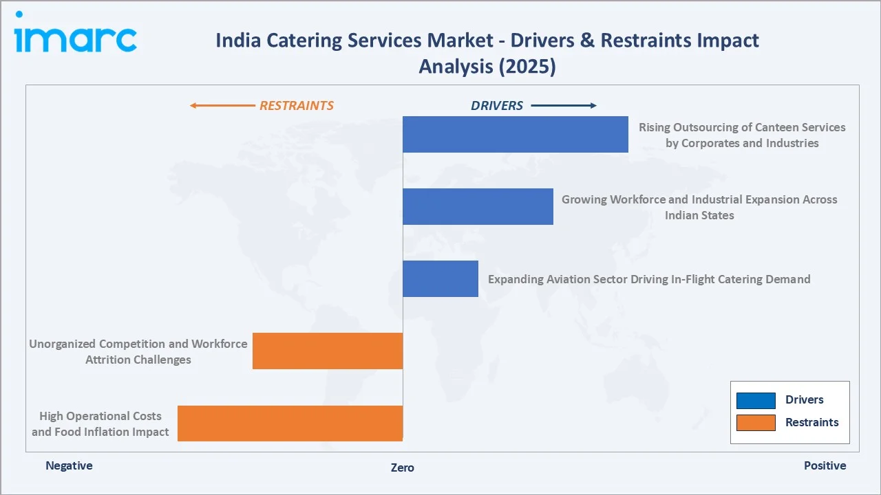 India Catering Services Market Drivers & Restraints