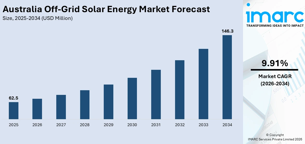 Australia Off-Grid Solar Energy Market Size