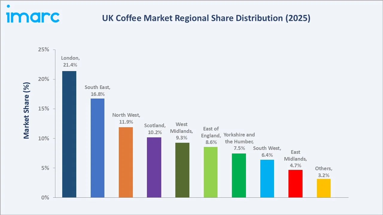 UK Coffee Market By Region