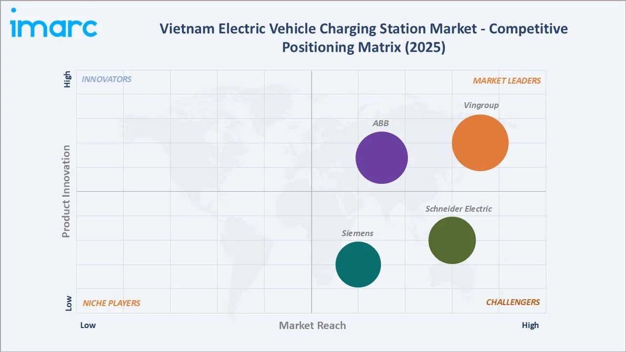 Vietnam Electric Vehicle Charging Station Market by Competitive Landscape