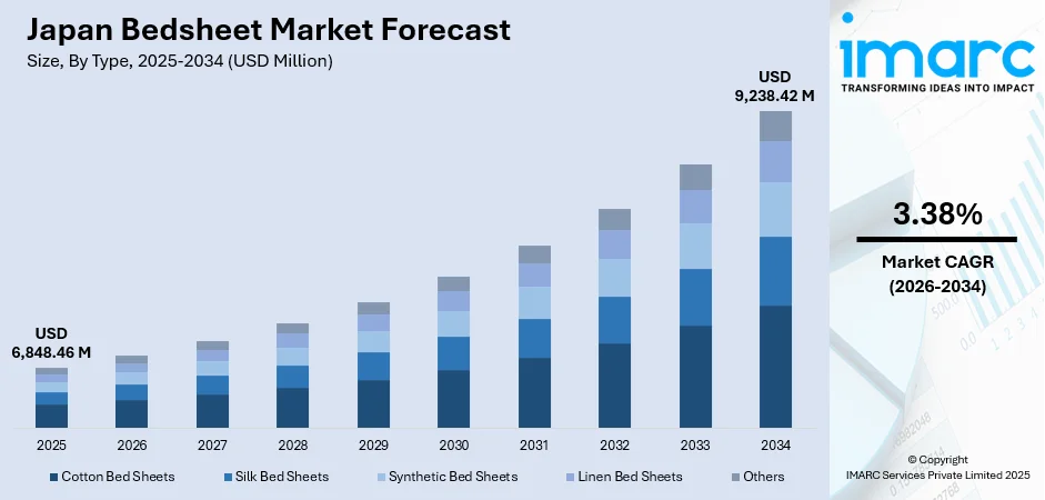 Japan Bedsheet Market Size