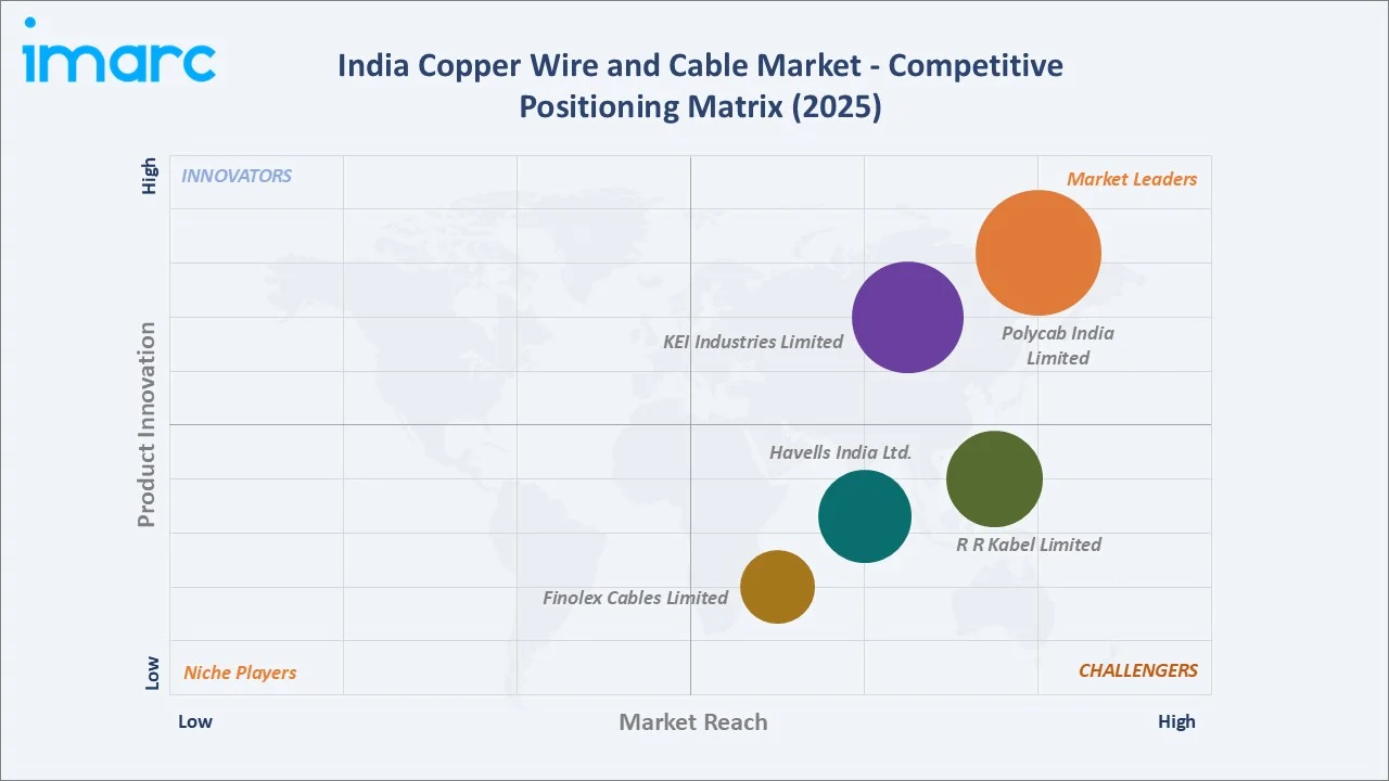 India Copper Wire and Cable Market By Competitive Positioning Matrix
