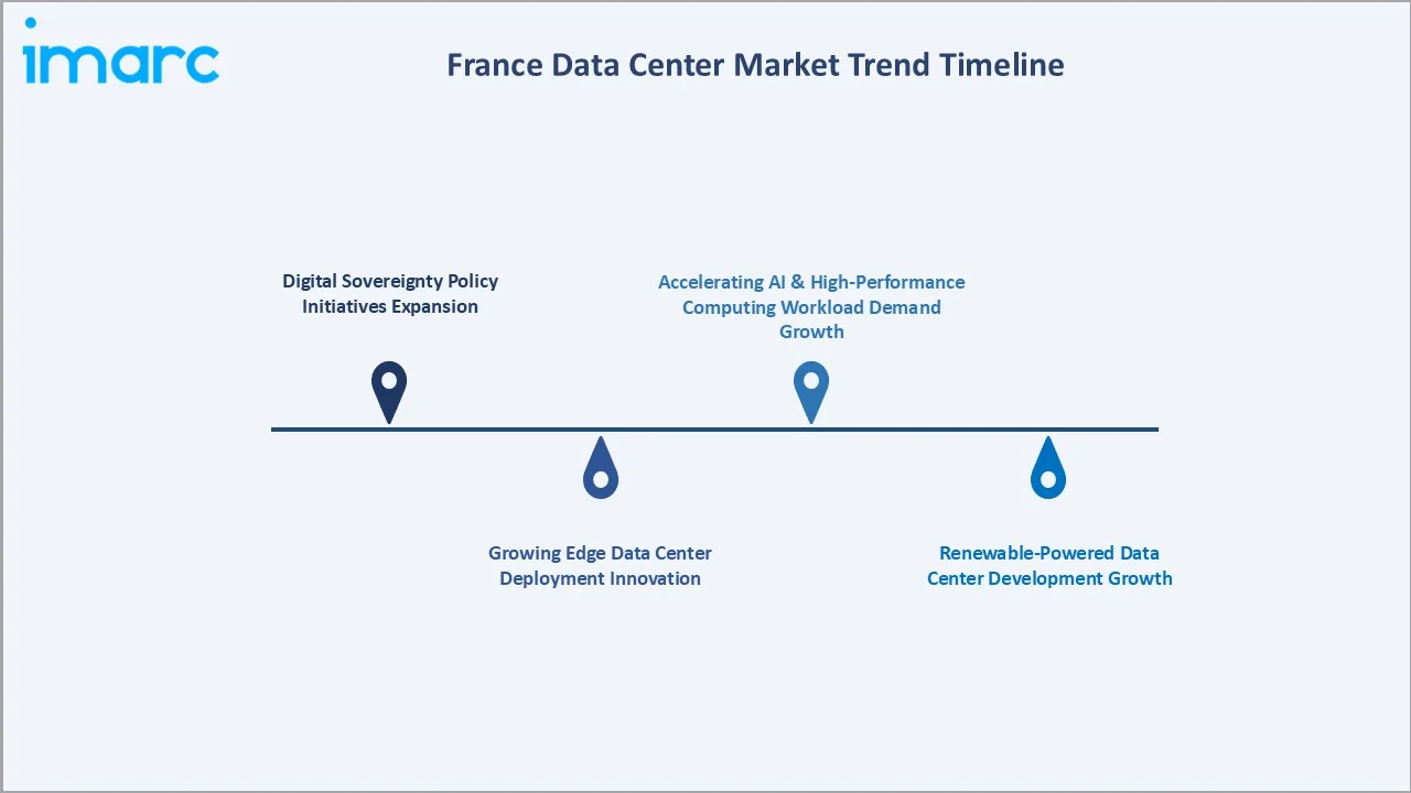 France Data Center Market Trend Timeline