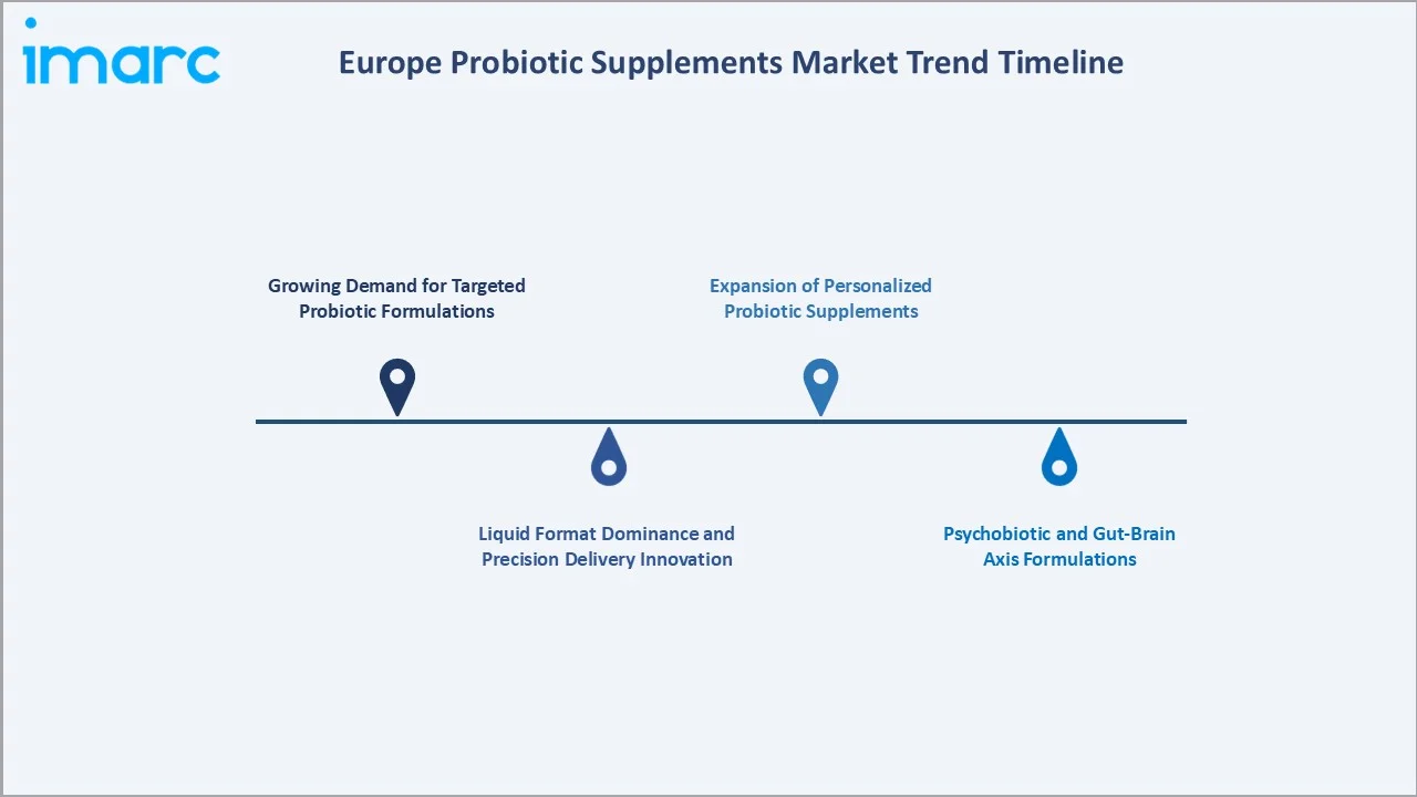 Europe Probiotic Supplements Market Trend Timeline