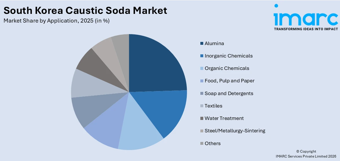 South Korea Caustic Soda Market By Application