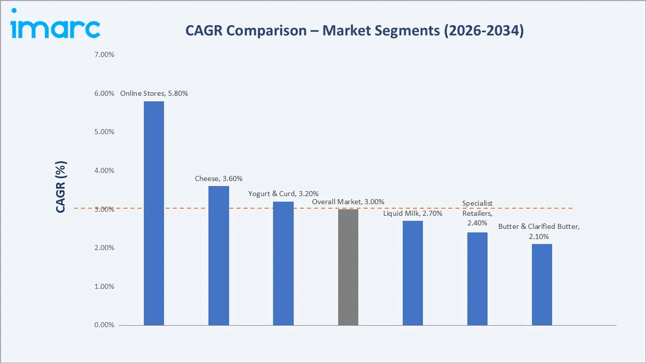 United States Dairy Market CAGR Comparison