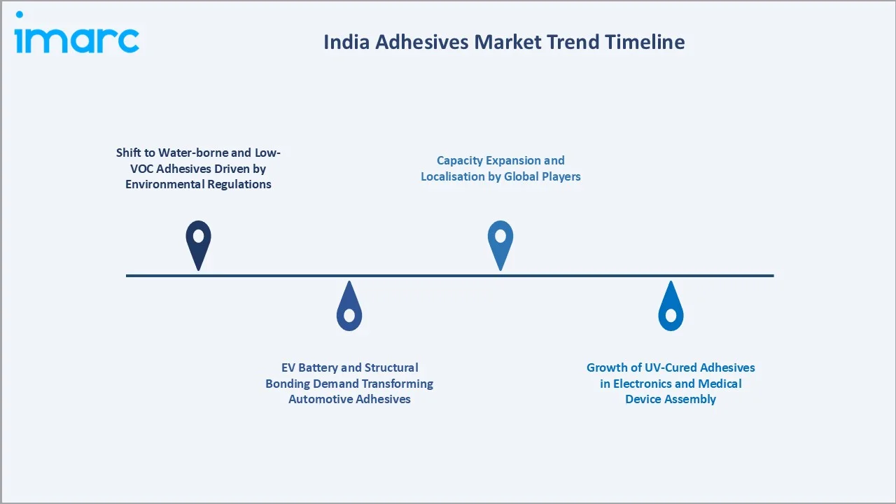 India Adhesives Market Trends