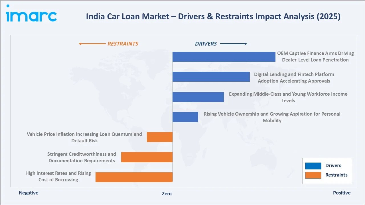 India Car Loan Market Drivers & Restraints