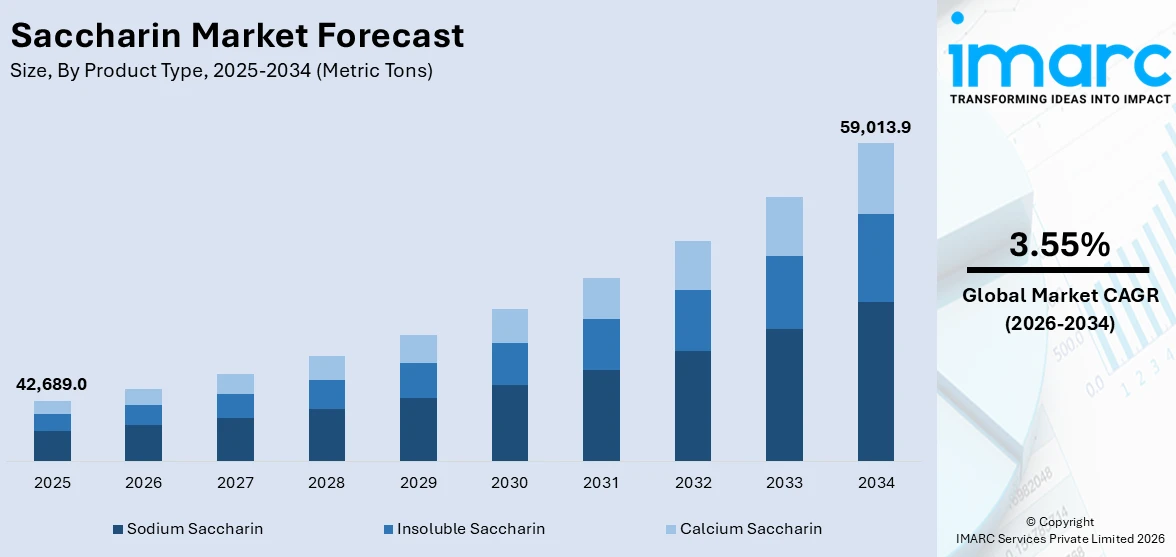 Saccharin Market Size