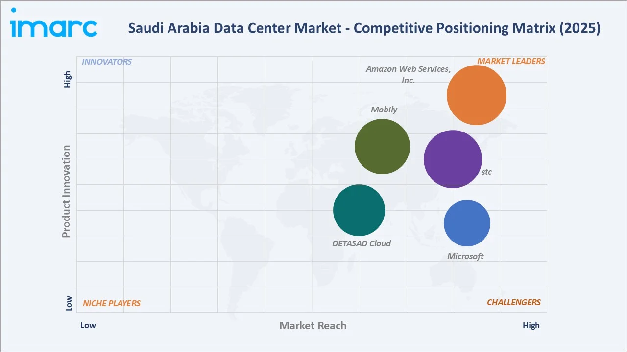 Saudi Arabia Data Center Market By Competitive Landscape
