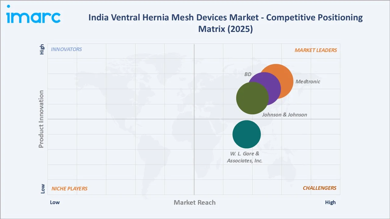 India Ventral Hernia Mesh Devices Market by Competitive Landscape