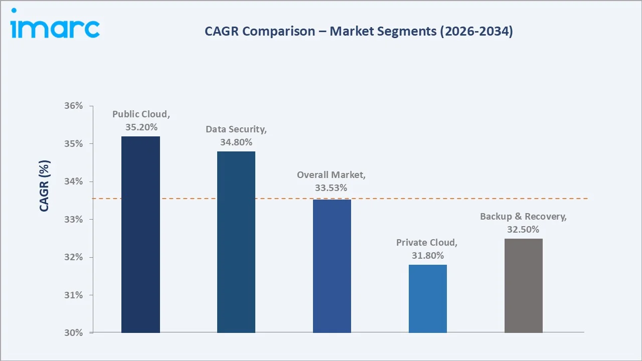 Latin America Disaster Recovery Solutions Market CAGR Comparison