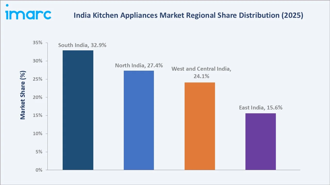 India Kitchen Appliances Market By Region