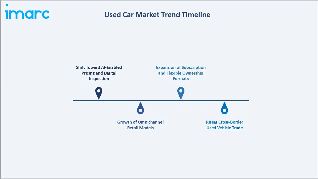 Used Car Market Trend Timeline