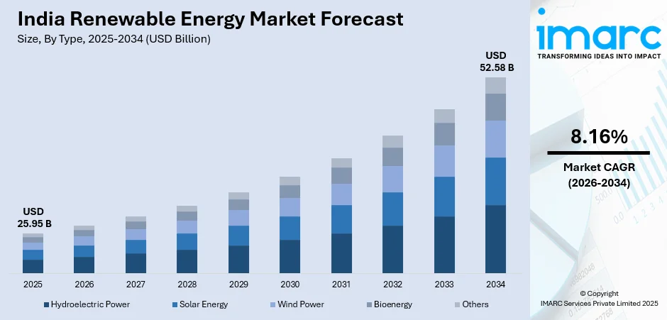 India Renewable Energy Market Size