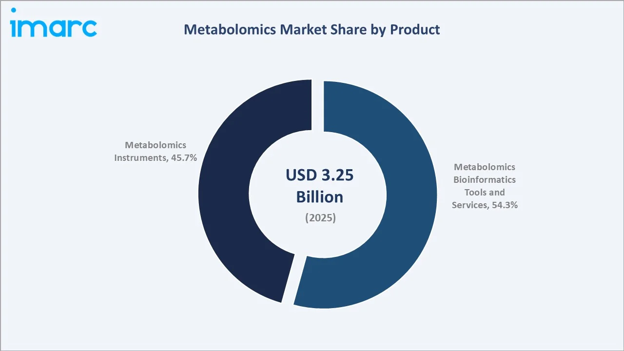 Metabolomics Market By Product