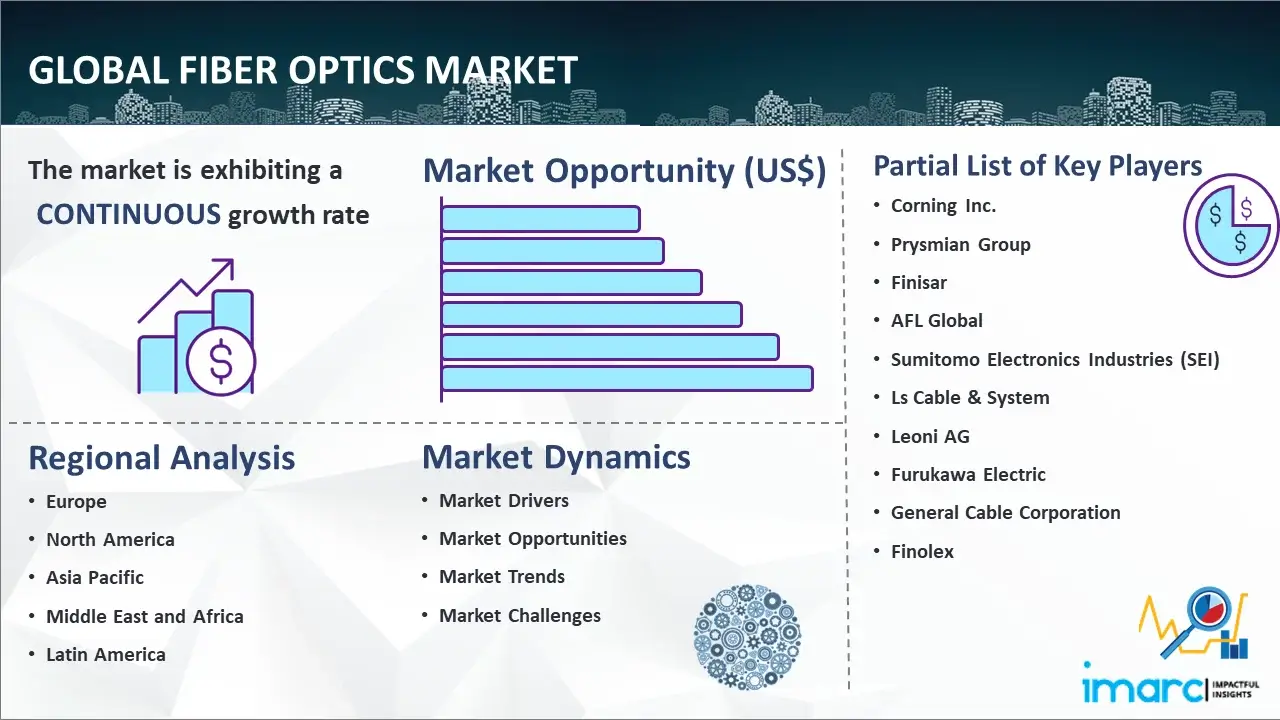 Global Fiber Optics Market