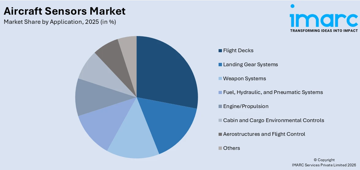 Aircraft Sensors Market By Application