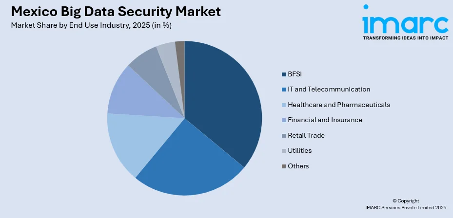 Mexico Big Data Security Market By End Use Industry