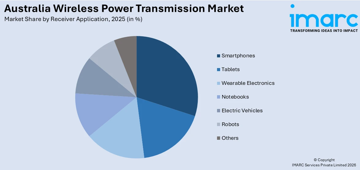 Australia Wireless Power Transmission Market By Receiver Application