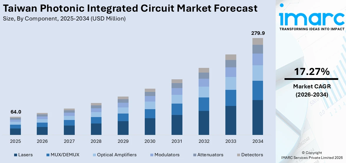 Taiwan Photonic Integrated Circuit Market Size