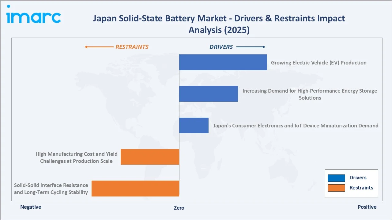 Japan Solid-State Battery Market Drivers & Restraints