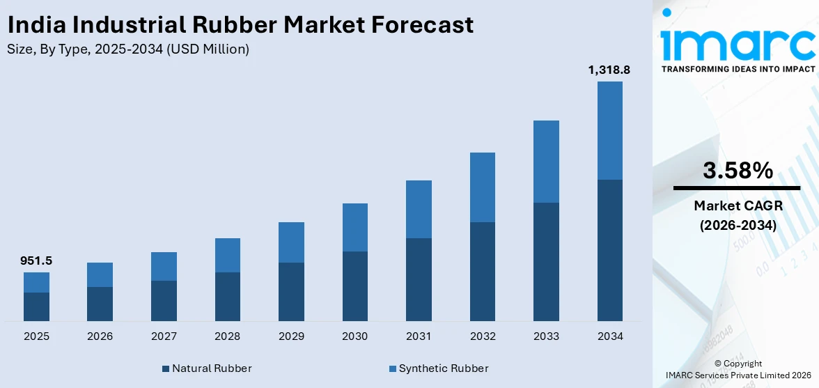 India Industrial Rubber Market Size